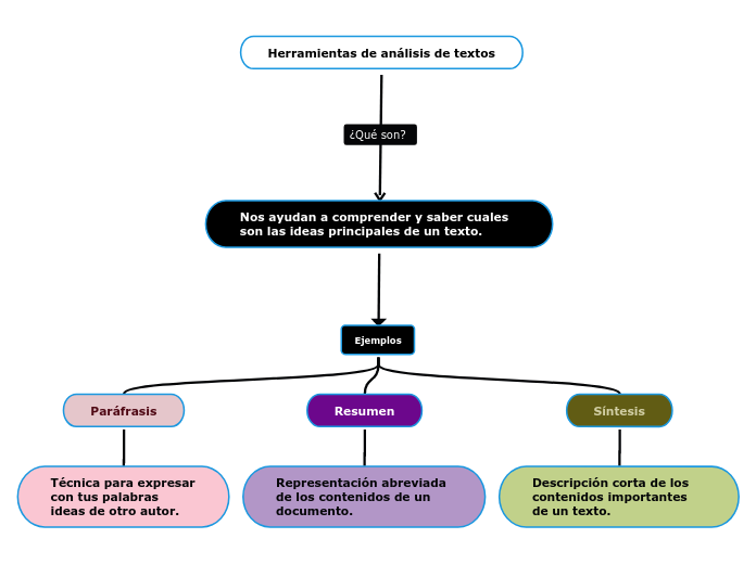 Herramientas de análisis de textos Mind Map Herramientas de análisis de textos Mind Map